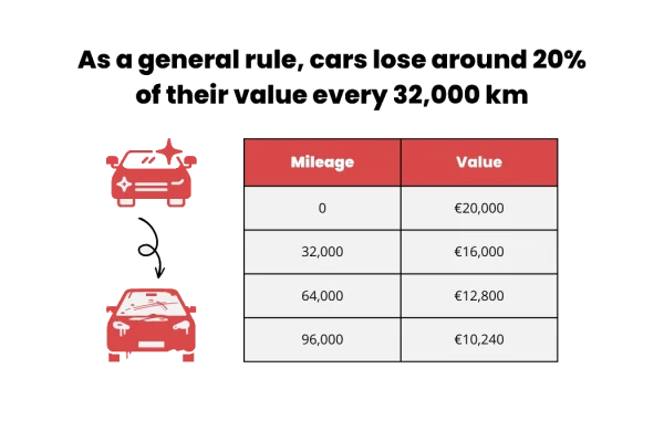 Average Mileage in The UK